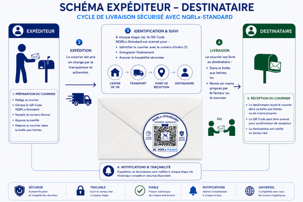 Expédition de courriers