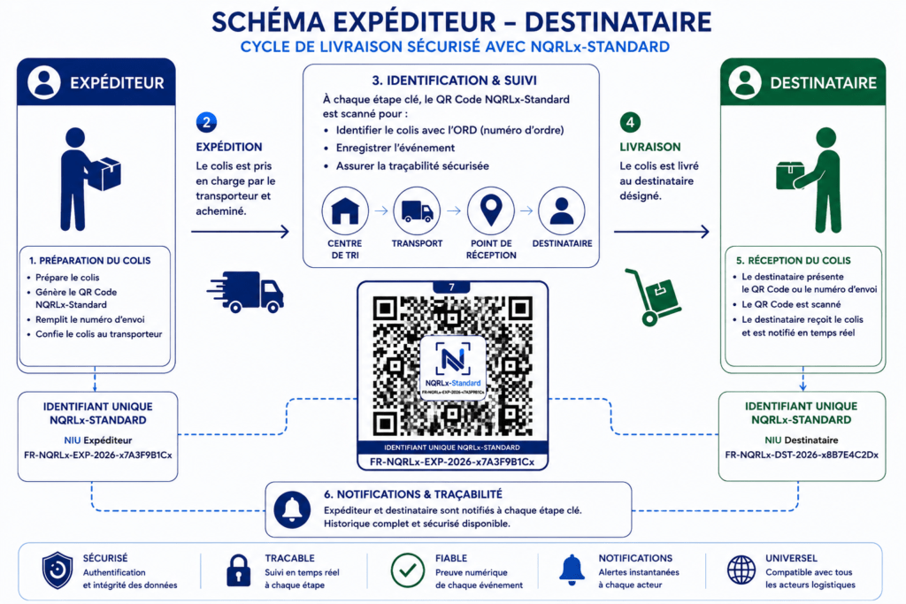 Expédition de colis