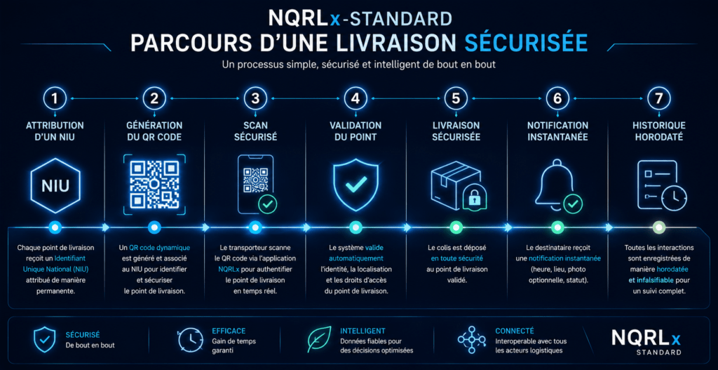 Parcours d'une livraison sécurisée